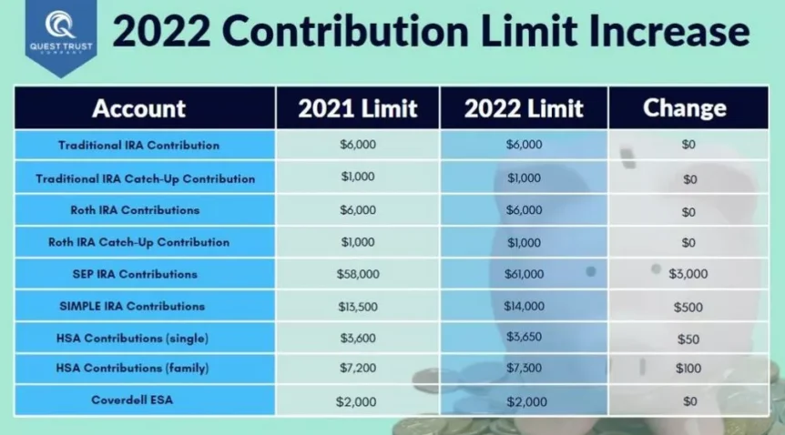 The 401k Limits For 2022 – What You Need To Know